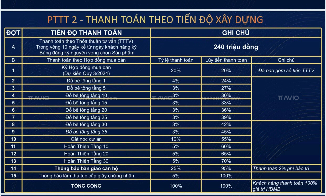 Phương Thức Thanh Toán Theo Tiến độ ở Ava Center